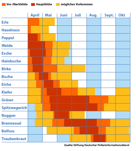 Alpenurlaub - Pollenflugkalender