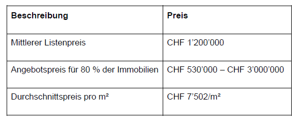 Durchschnittliche Hauspreise in der Schweiz