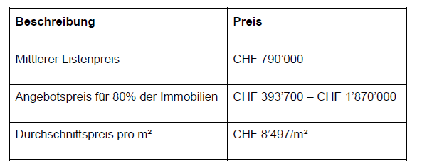 Durchschnittliche Wohnungspreise in der Schweiz