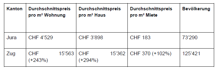 Niedrigste Immobilienpreise in der Schweiz