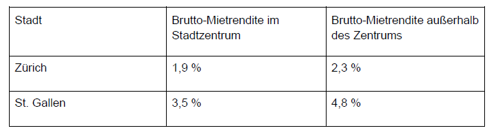 Mietrenditen in Schweizer Städten
